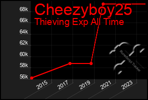 Total Graph of Cheezyboy25