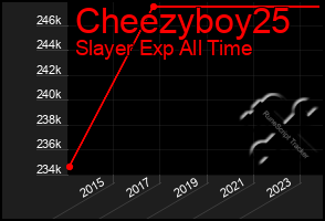 Total Graph of Cheezyboy25