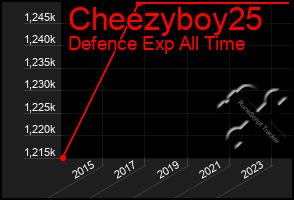 Total Graph of Cheezyboy25