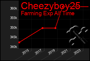 Total Graph of Cheezyboy25