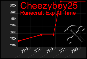 Total Graph of Cheezyboy25