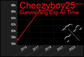 Total Graph of Cheezyboy25