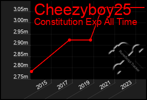 Total Graph of Cheezyboy25