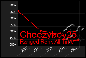 Total Graph of Cheezyboy25