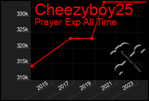 Total Graph of Cheezyboy25