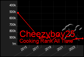 Total Graph of Cheezyboy25