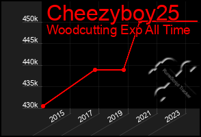 Total Graph of Cheezyboy25