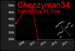 Total Graph of Cheezyman34