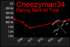 Total Graph of Cheezyman34