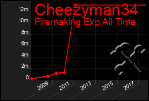 Total Graph of Cheezyman34