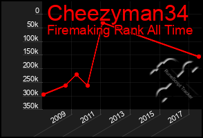 Total Graph of Cheezyman34