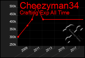 Total Graph of Cheezyman34