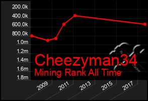 Total Graph of Cheezyman34