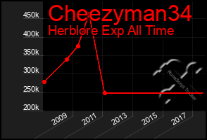 Total Graph of Cheezyman34