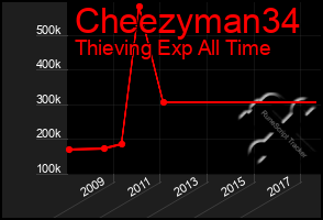 Total Graph of Cheezyman34