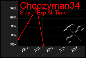 Total Graph of Cheezyman34