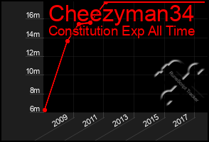 Total Graph of Cheezyman34