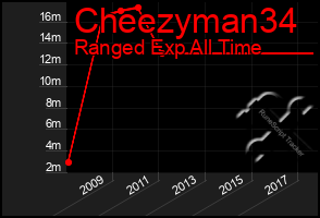 Total Graph of Cheezyman34