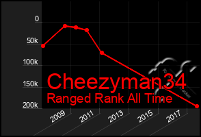 Total Graph of Cheezyman34