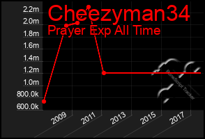 Total Graph of Cheezyman34