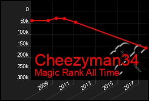 Total Graph of Cheezyman34