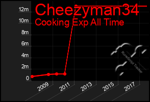 Total Graph of Cheezyman34