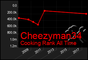 Total Graph of Cheezyman34