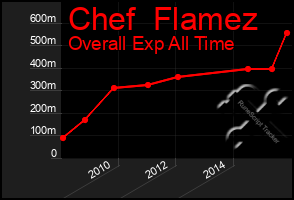 Total Graph of Chef  Flamez