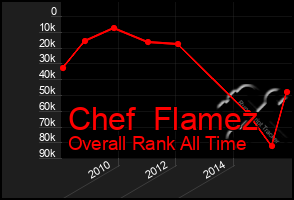 Total Graph of Chef  Flamez