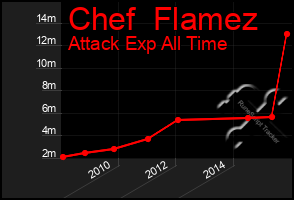 Total Graph of Chef  Flamez