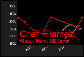 Total Graph of Chef  Flamez