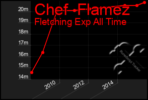 Total Graph of Chef  Flamez