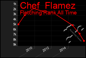 Total Graph of Chef  Flamez