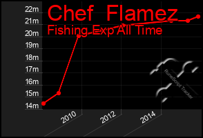 Total Graph of Chef  Flamez