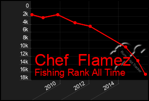 Total Graph of Chef  Flamez