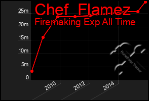 Total Graph of Chef  Flamez