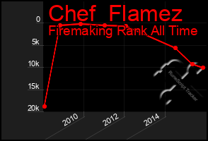 Total Graph of Chef  Flamez