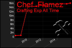 Total Graph of Chef  Flamez