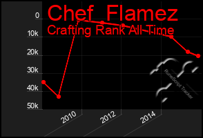 Total Graph of Chef  Flamez