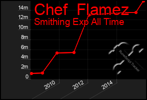 Total Graph of Chef  Flamez