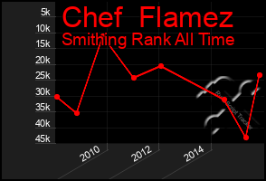 Total Graph of Chef  Flamez