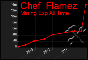 Total Graph of Chef  Flamez