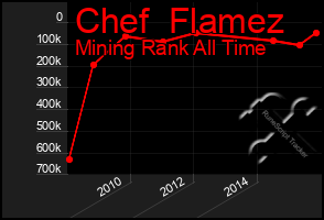 Total Graph of Chef  Flamez