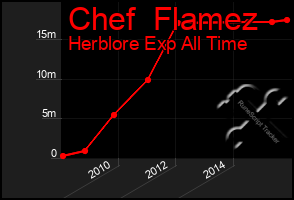 Total Graph of Chef  Flamez