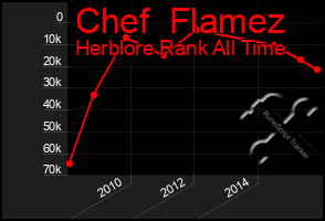 Total Graph of Chef  Flamez