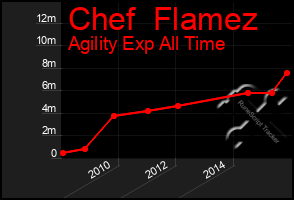 Total Graph of Chef  Flamez