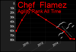 Total Graph of Chef  Flamez