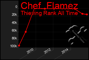 Total Graph of Chef  Flamez