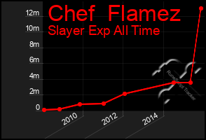 Total Graph of Chef  Flamez