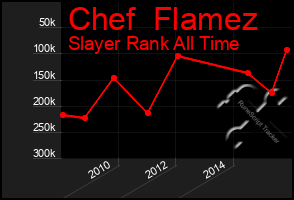 Total Graph of Chef  Flamez